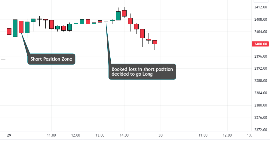 Intraday chart of Reliance