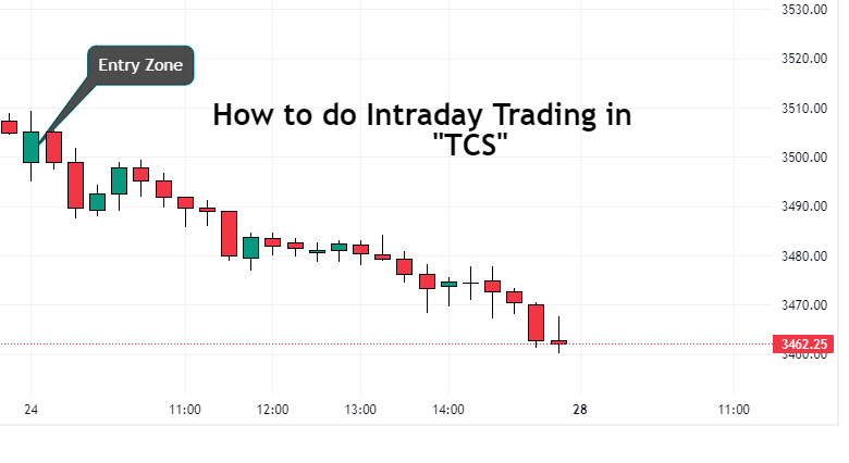 TCS Intraday chart