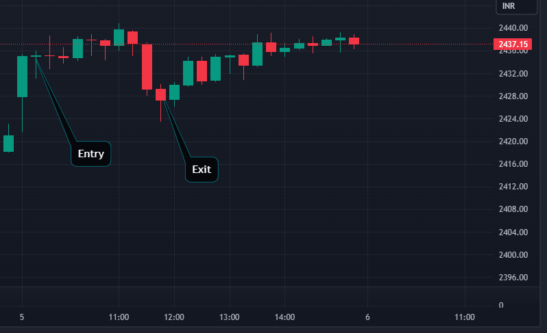 Reliance intraday Chart