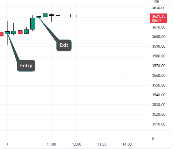 TCS Intraday chart