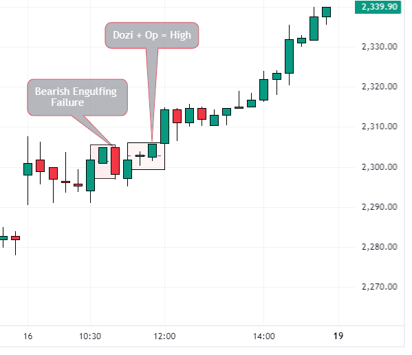 Bearish Engulfing Failure