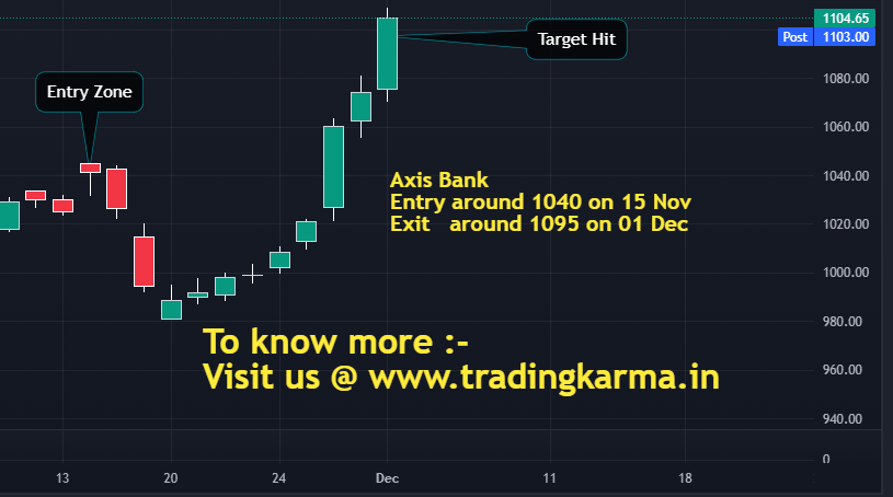 Axis Bank Daily Chart