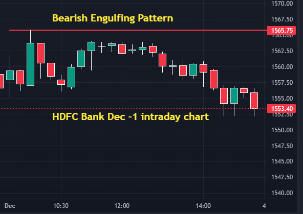 bearish engulfing chart pattern 