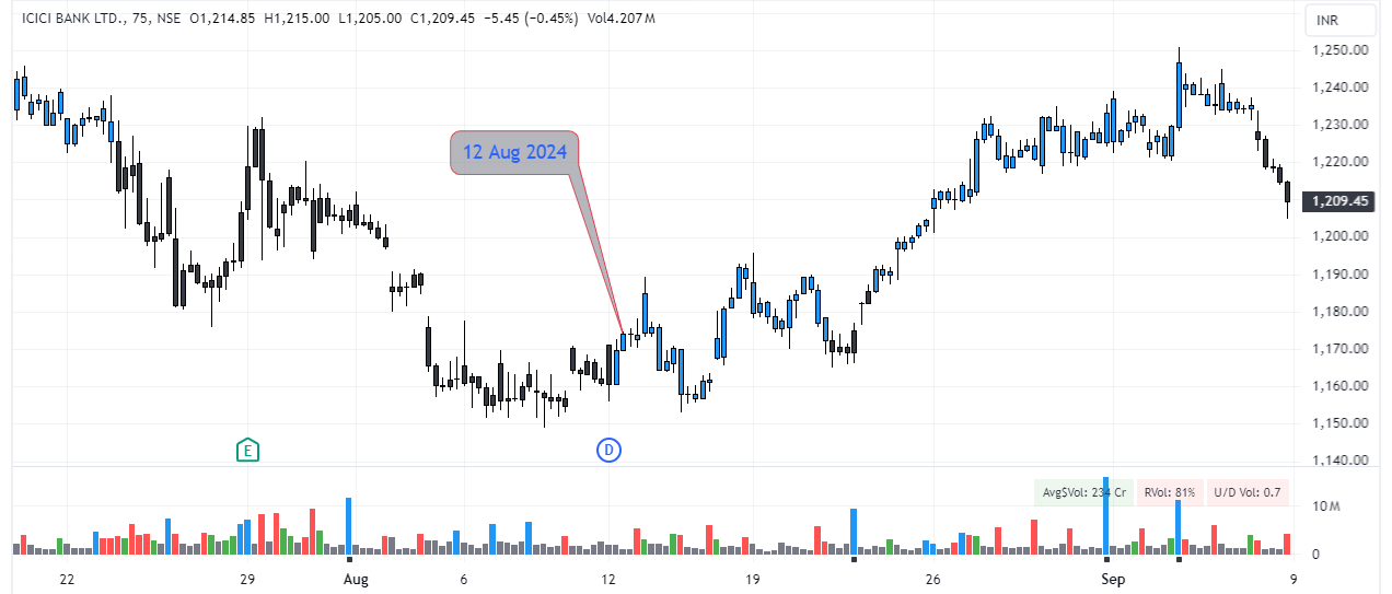 ICICI chart