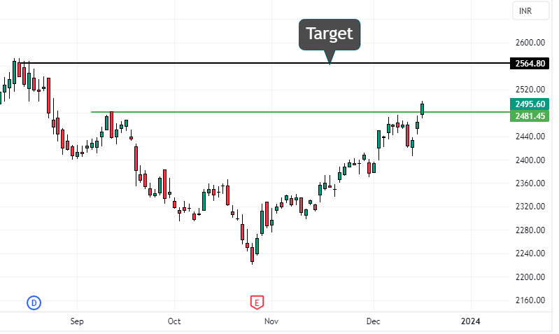 Reliance chart | trading karma