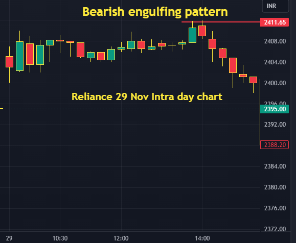 Bearish engulfing chart pattern