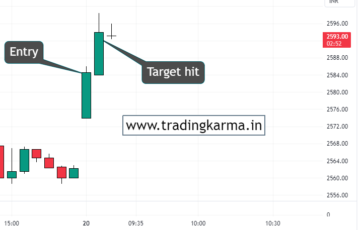 Reliance intraday chart