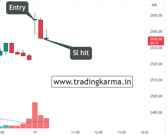 Reliance Intraday Chart