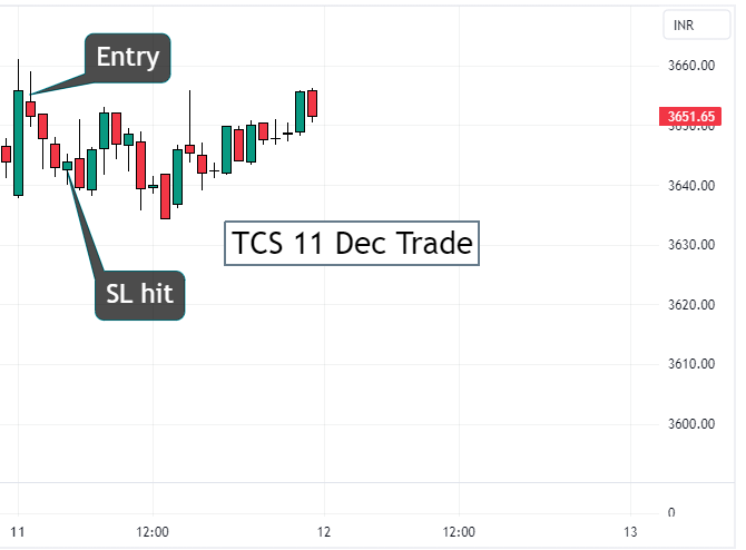 TCS intraday chart