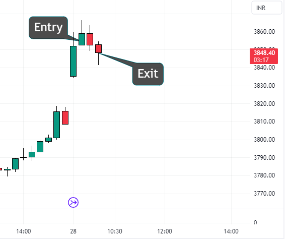 TCS intraday chart | trading karma