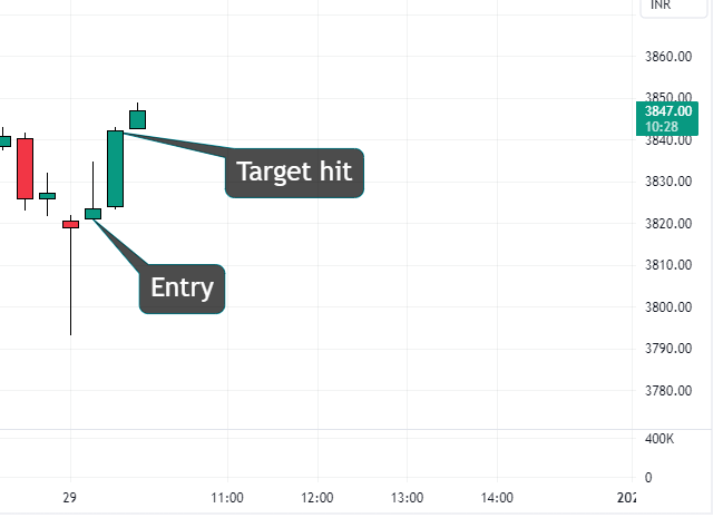 TCS intraday Chart