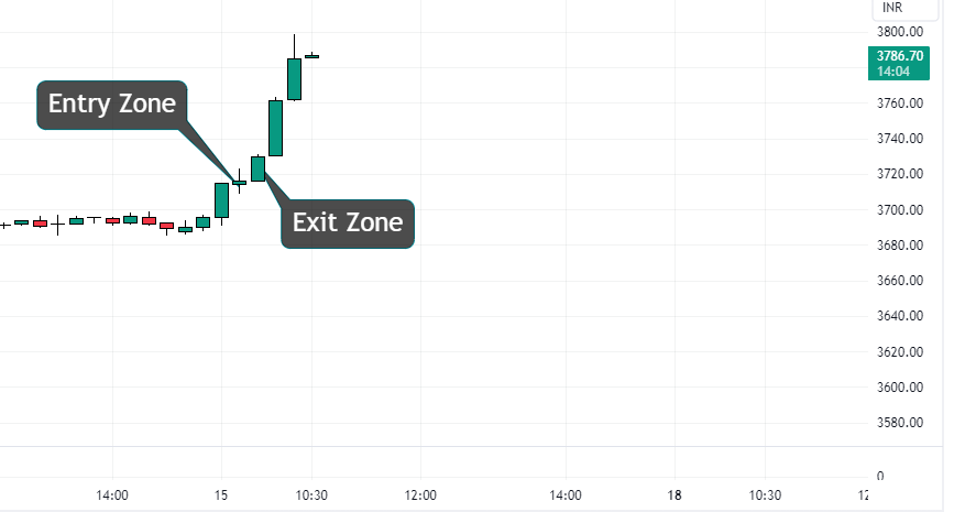 TCS intraday chart | tradingkarma