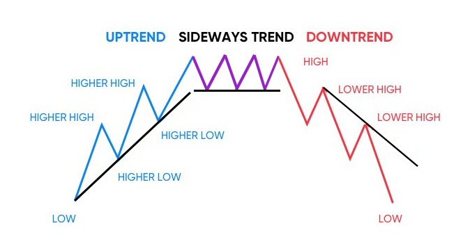 market trenda