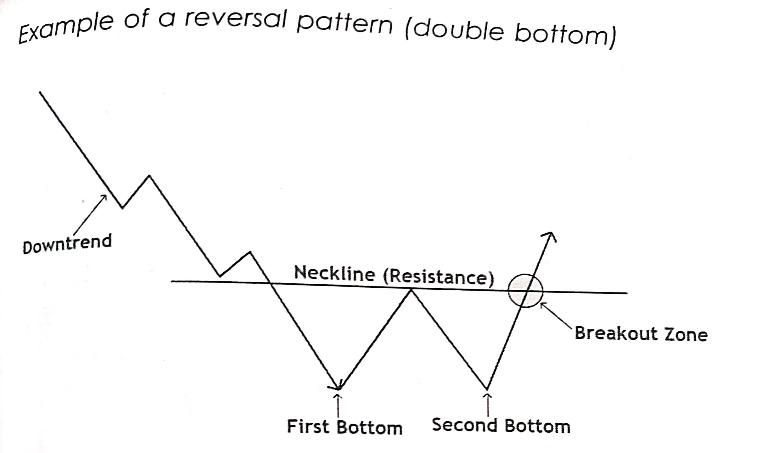 reversal pattern