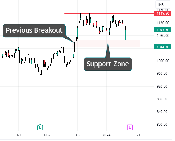 Axis Bank daily chart