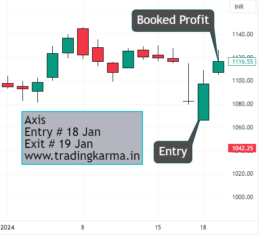 Axis Bank daily chart