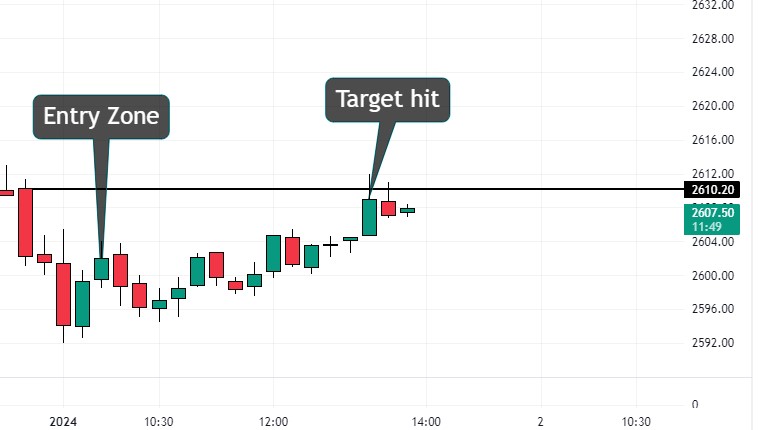 Reliance intraday chart