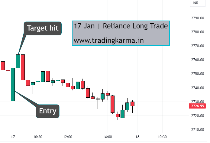 Reliance daily chart