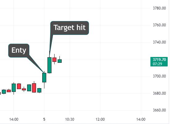 TCS intraday chart