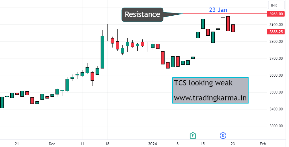 TCS daily chart