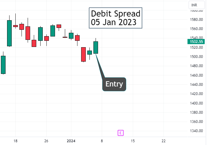 Infosys daily chart