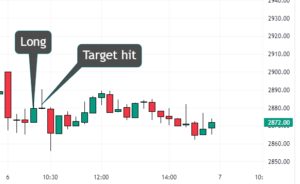 Reliance intra day chart