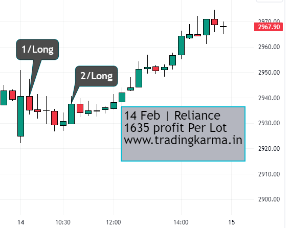 Reliance intraday chart