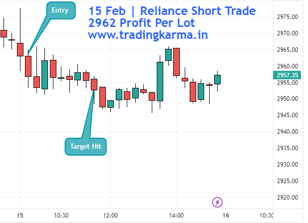 Reliance intraday chart