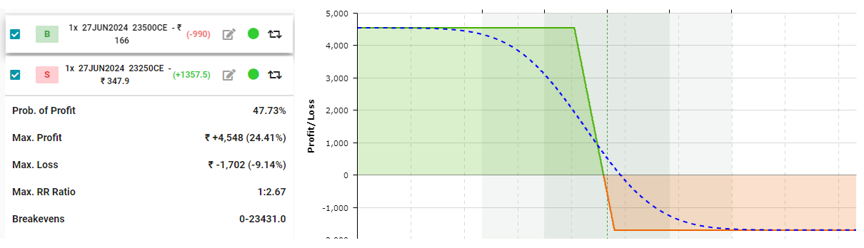 Credit Spread