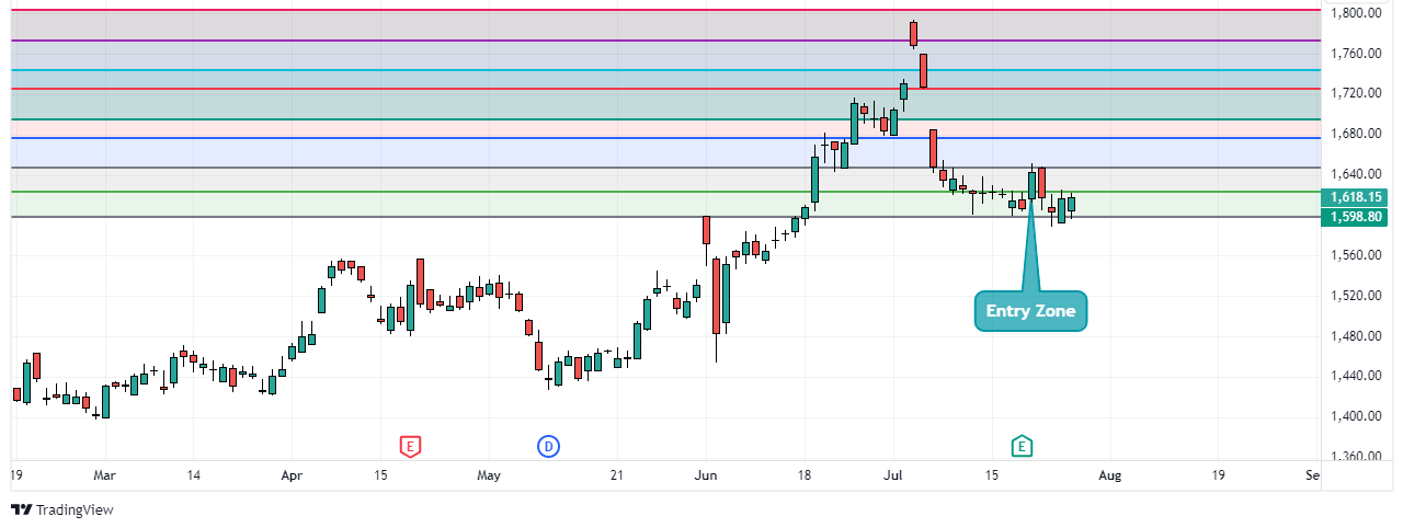 Hdfc Bank daily chart