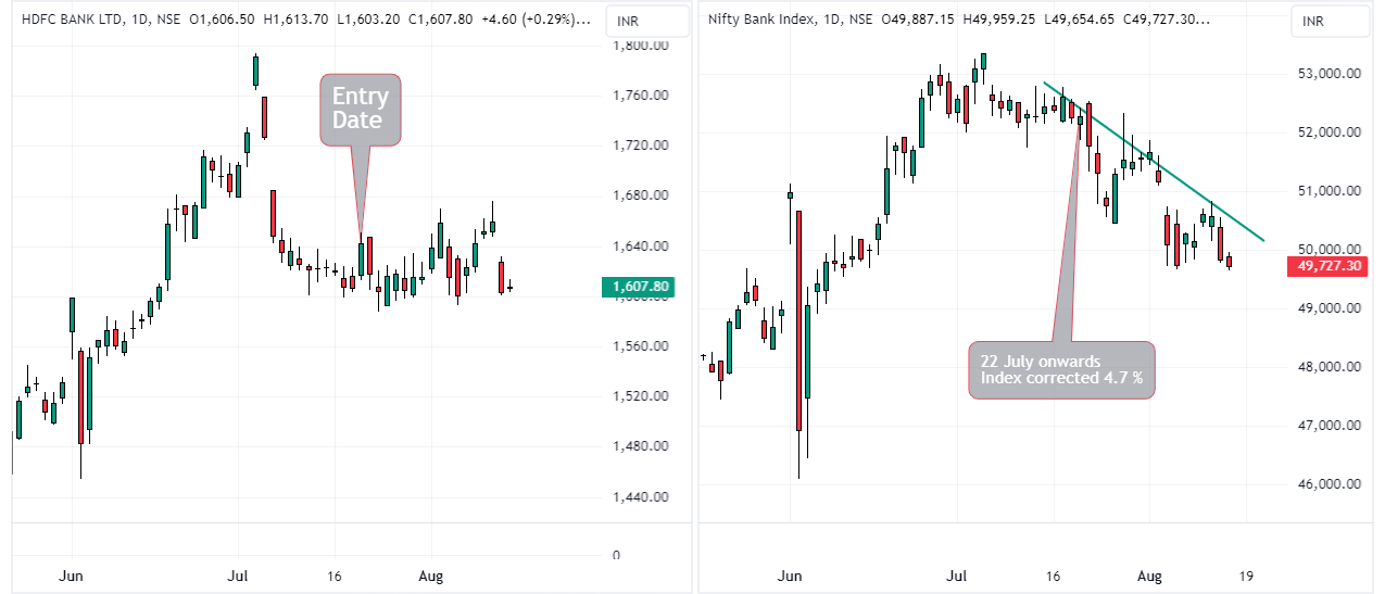 July 22 onwards Bank nifty corrected 4.7 % in the same duration HDFC Bank didnt fall, This stock carry 30 % weightage in Bank NIFTY and this Bank Outperforming Bank NIFTY...