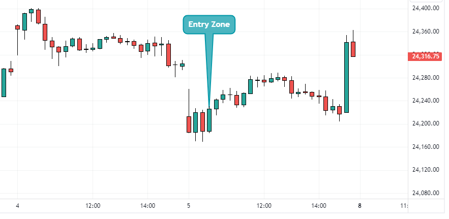 Nifty intraday chart