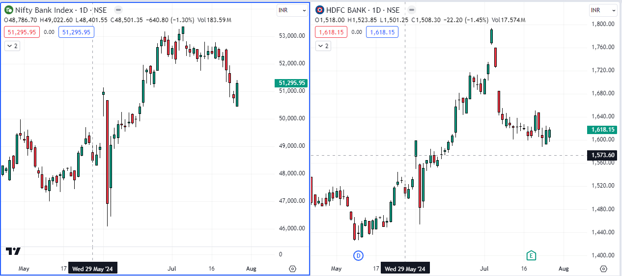 HDFC vs Bankninfty