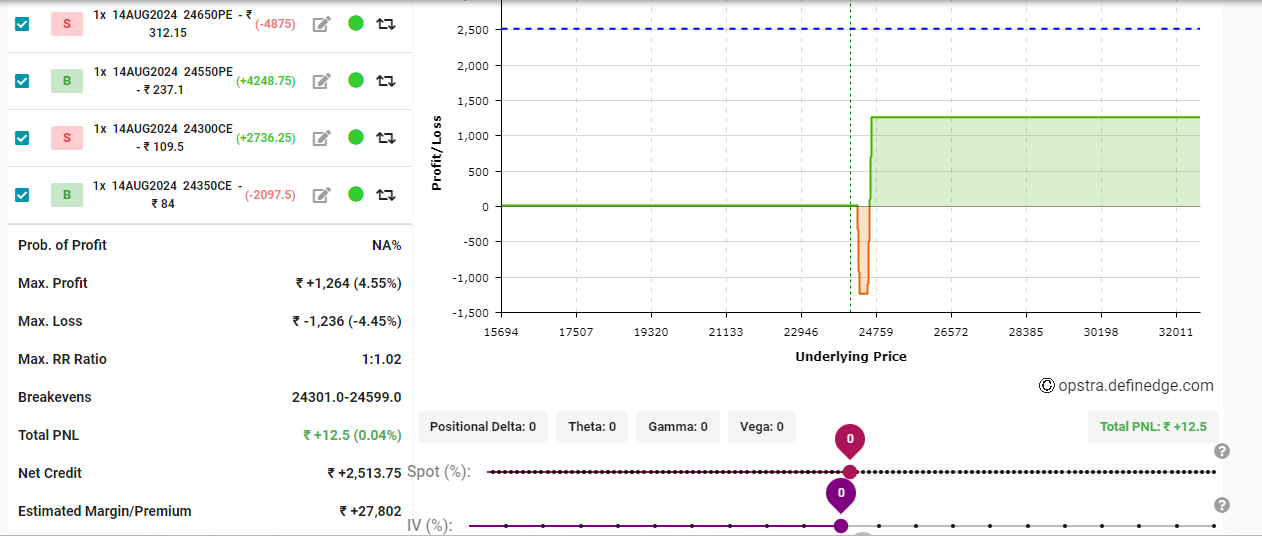 credit Spread with adjustment