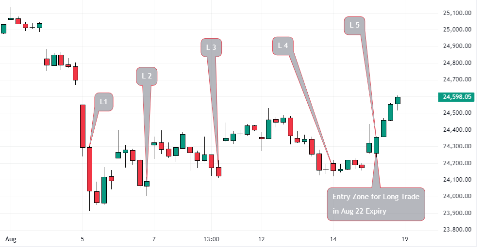 Nifty chart study for weekly Expiry Trade