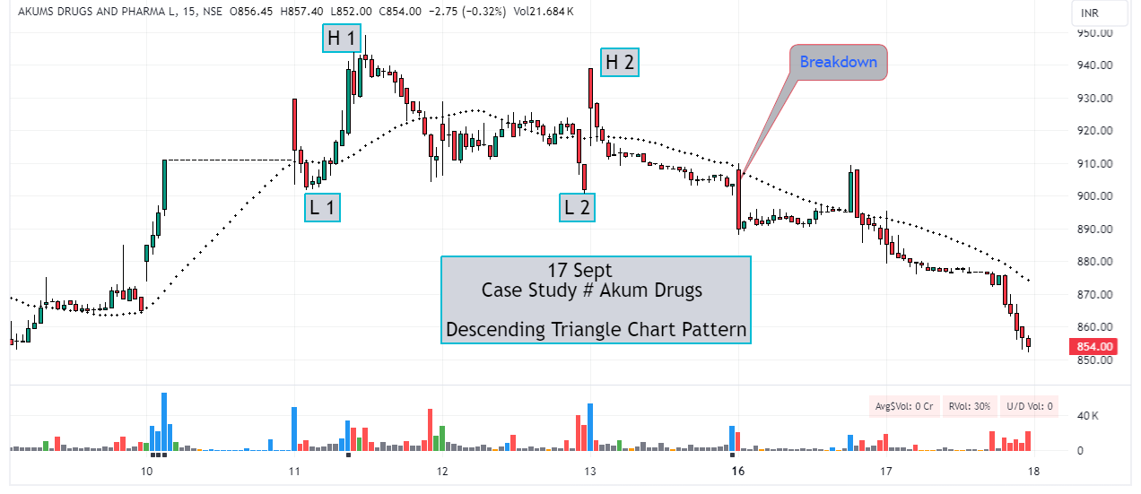 descending triangle chart