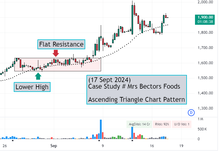 Bector food 75 min chart