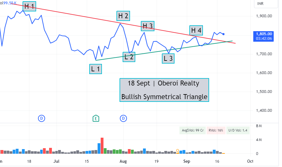 Bullish symetrical Triangle