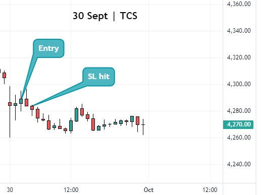 TCS intraday Chart