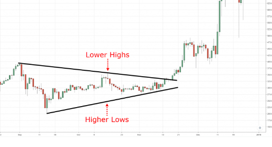 Bullish Symmetrical Triangle