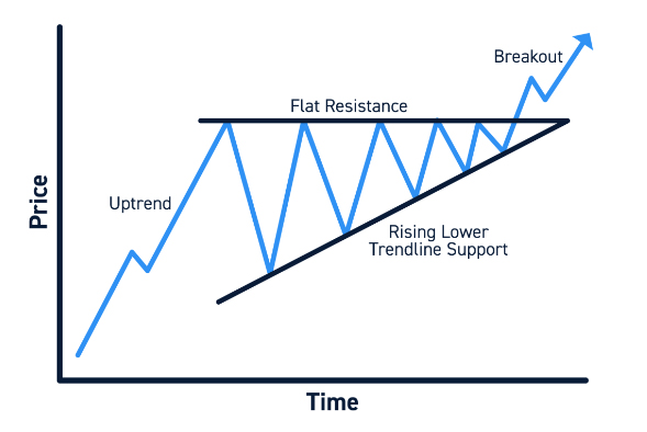 Continuation Ascending Triangle Chart Pattern