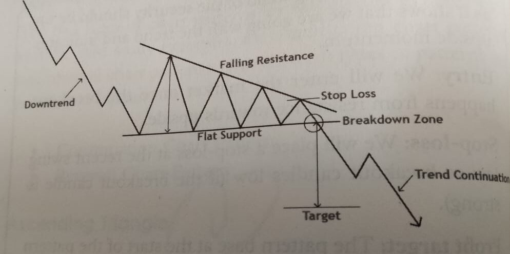 Descending Triangle