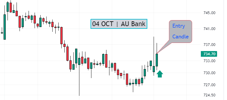 Au Bank intraday chart