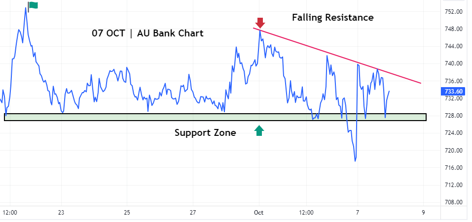 AU Bank chart