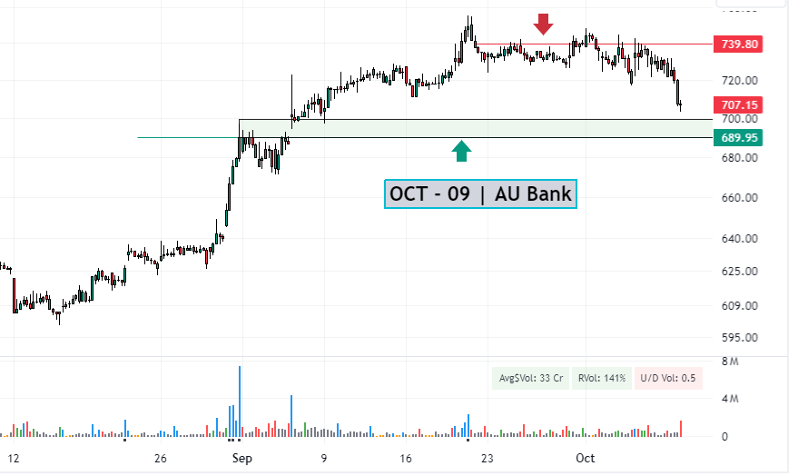 AU Bank Chart