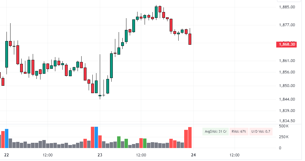 intraday chart