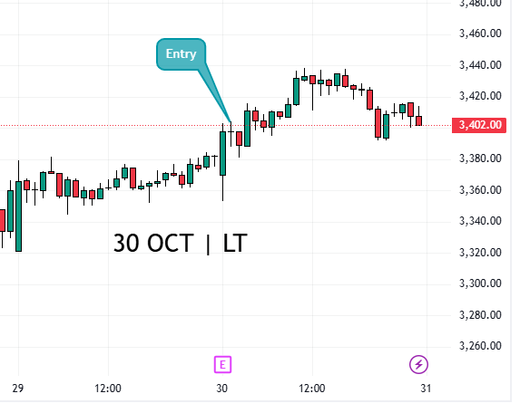 LT intraday chart