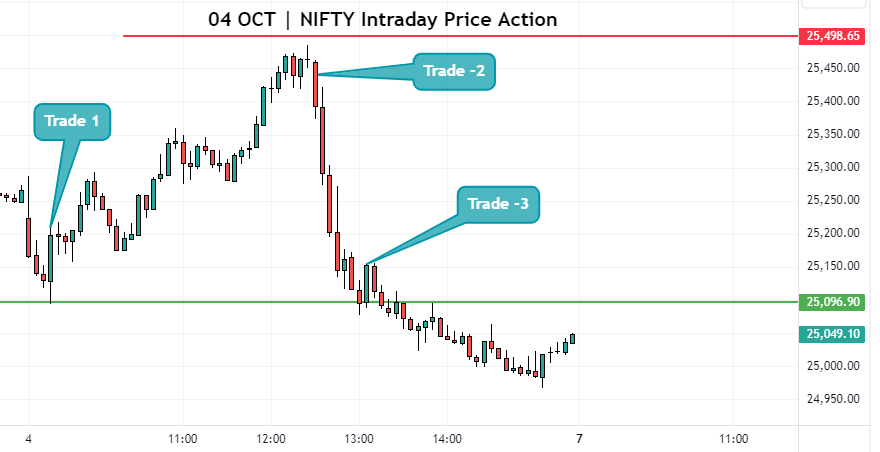 nifty intraday price action