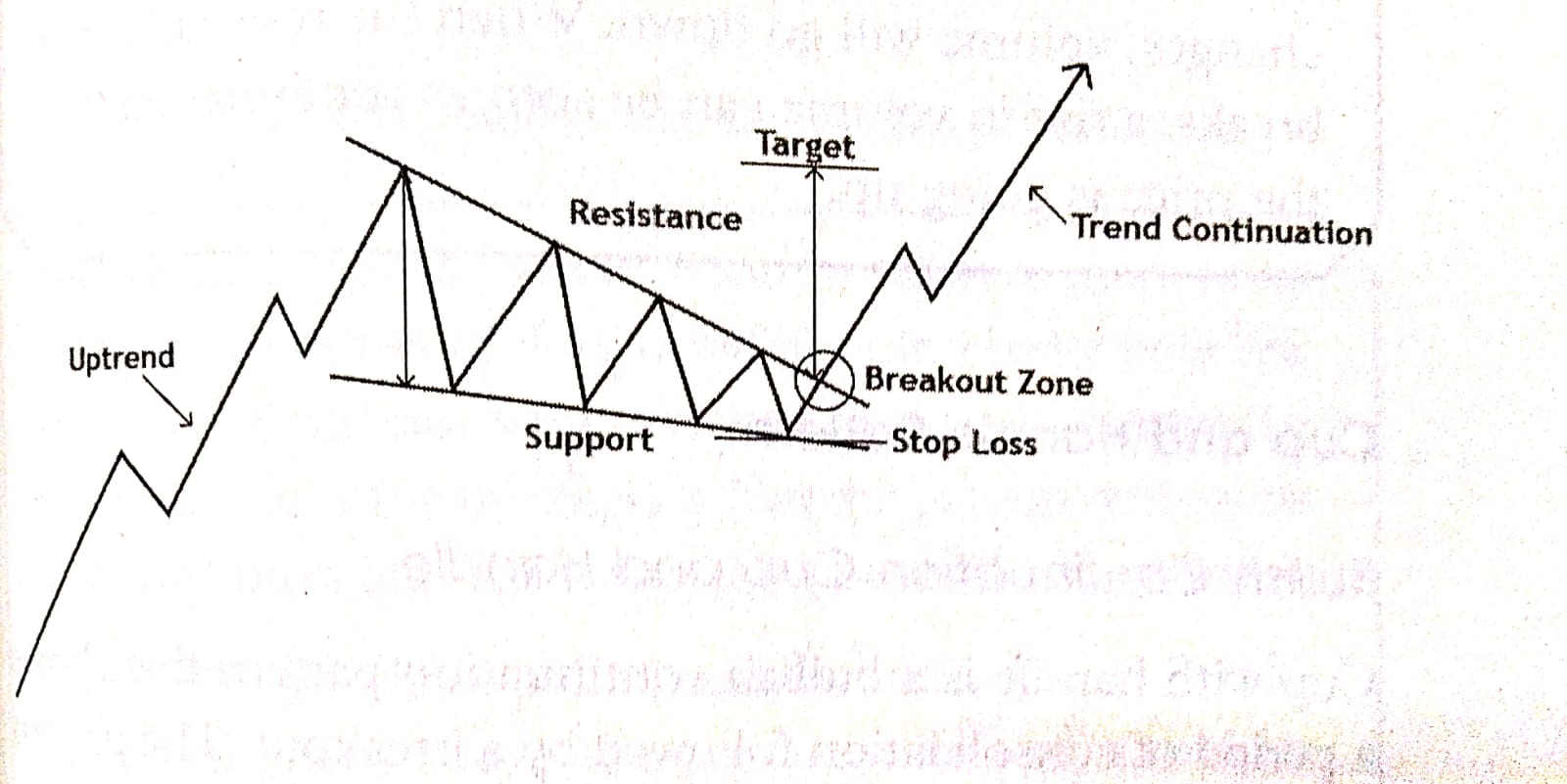 falling wedge