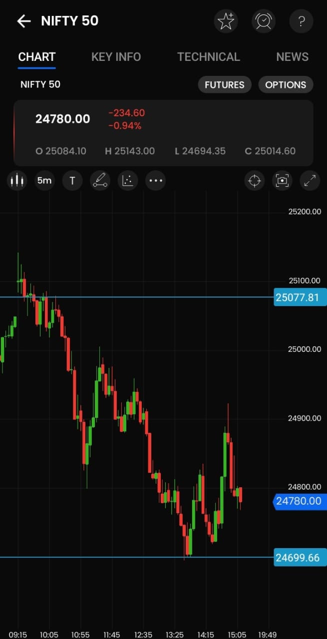 Nifty intraday chart